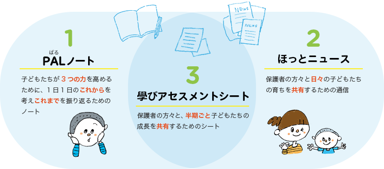 1 PALノート 子どもたちが3つの力を高めるために、1日1日のこれからを考えこれまでを振り返るためのノート 2 ほっとニュース 保護者の方々と日々の子どもたちの育ちを共有するための通信 3 學びアセスメントシート 保護者の方々と、半期ごと子どもたちの成長を共有するためのシート
